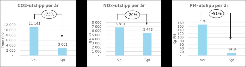 Miljøeffekt av overføring til sjøtransport Utslippseffekt dør-til-dør av å flytte laksen (inkl.