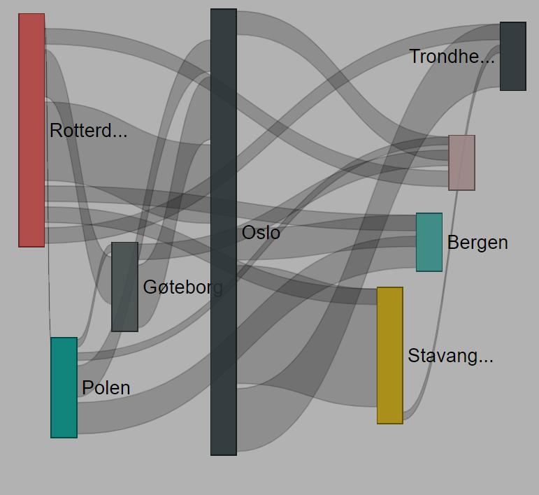 Analyse av potensialet for direkte distribusjon 6.