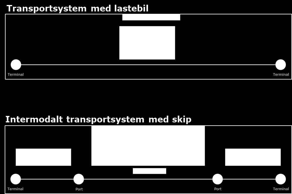 sammenlignet med transport på vei Reduksjon av