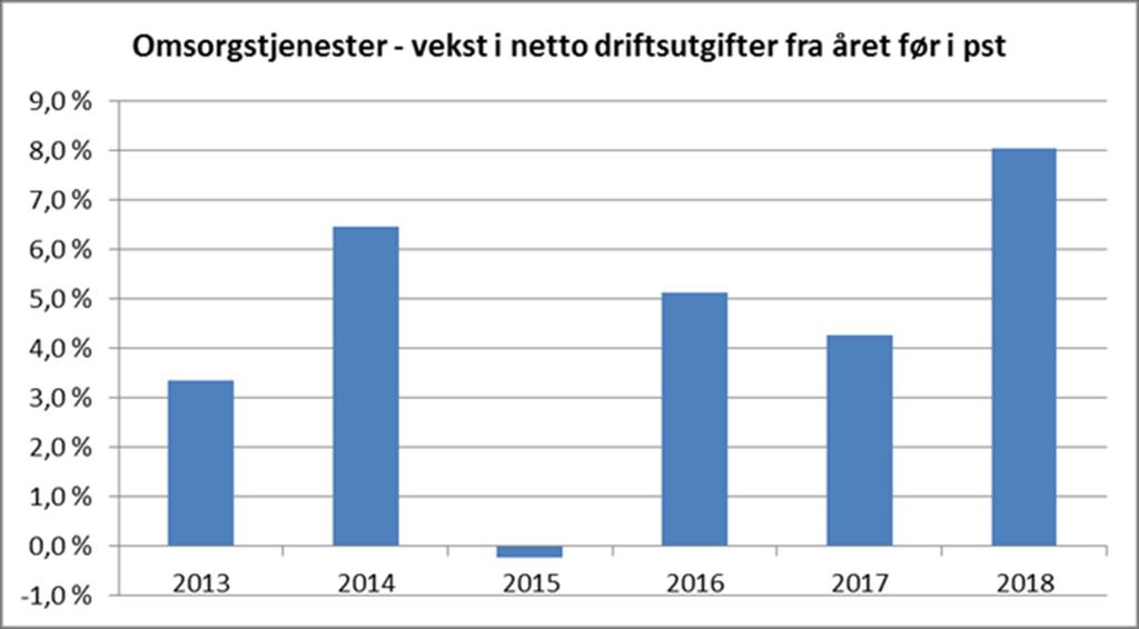 Kutt i ressurskrevende tjenester sterk økning i omsorgsutgifter Kostnadsovervelting fra stat til kommune på ressurskrevende