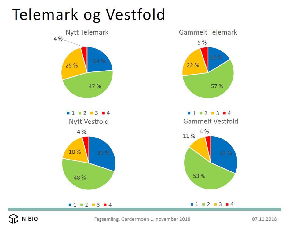 Side: 11/33 RMP rammer og forbruk Jordbruksoppgjøret i 2018 har ført til noe økte rammer for tilskuddene i 2019: RMP Forbruk 2017 Ramme 2019 Økning kr Vestfold 17 533 195 18 400 000 866 805 Økning