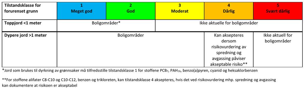 Tabell 5-1. Tilstasklasser og akseptkriterier 6. MILJØTEKNISK GRUNNUNDERSØKELSE 6.1. PRØVETAKNING Omfanget av den orienteree uersøkelsen ble bestemt iht.