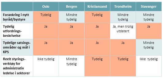 Kobling mellom KPS og HØP Kommuneplanens samfunnsdel må.