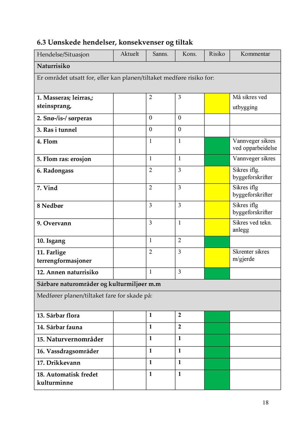 6.3 Uønskede hendelser, konsekvenser og tiltak H endelse/situasjon Aktuelt Sanns. Kons. Risiko Kommentar Naturrisiko Er området utsatt for, eller kan planen/tiltaket medføre risiko for: 1.