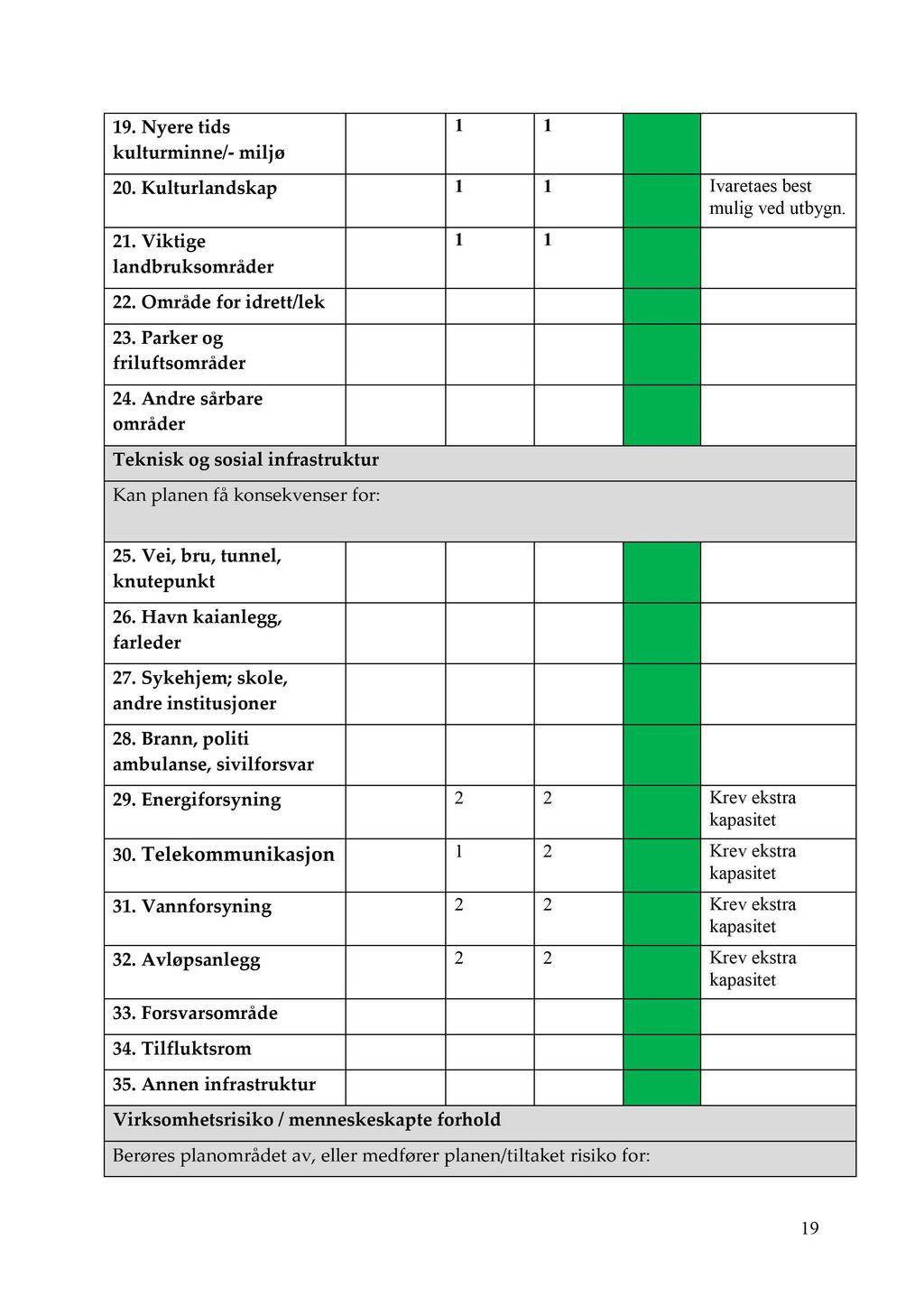 19. Nyere tids kulturminne/ - miljø 20. Kulturlandskap Ivaretaes best mulig ved utbygn. 21. Viktige landbruksområder 22. Område for idrett/lek 23. Parker og friluftsområder 24.