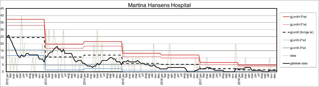 MARTINA HANSENS HOSPITAL 9 10 År 2011 2012 2013 2014 2015 2016 2017 2018 Estimat 24,3 % 10,4 % 11,8 % 5,9 % 5,2 % 2,2 % 1,3 % 0,9 % 95 % KI (20,4-28,3) (7,0-14,8) (7,7-16,4) (2,7-9,6) (2,6-7,8)