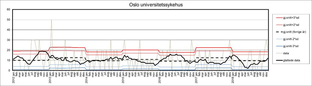 OSLO UNIVERSITETSSYKEHUS År 2011 2012 2013 2014 2015 2016 2017 2018 Estimat 10,0 % 12,6 % 9,5 % 10,8 % 9,2 % 12,5 % 9,6 % 8,3 % 95 % KI (6,3-13,8) (8,7-16,5) (5,6-13,8) (7,5-14,2)