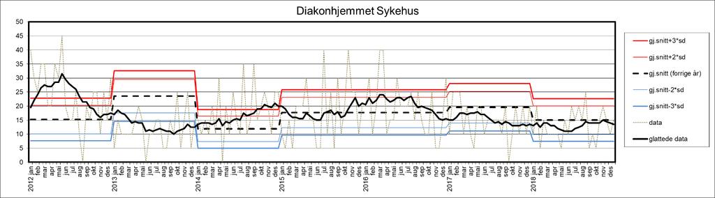 DIAKONHJEMMET SYKEHUS År 2011 2012 2013 2014 2015 2016 2017 2018 Estimat 15,2 % 23,5 % 11,9 % 17,7 % 17,7 % 19,6 % 15,0 % 12,9 % 95 % KI (11,3-19,2) (19,4-27,7) (9,6-14,4)