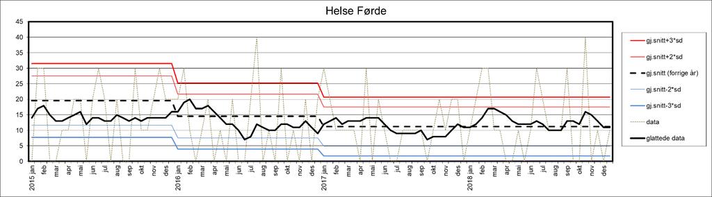 HELSE FONNA Estimat 22,5 % 18,3 % 8,8 % 7,9 % 4,2 % 11,3 % 17,1 % 14,6 % 18,3 % 95 % KI (16,0-30,0) (13,8-22,9) (5,0-12,9) (4,2-12,1) (1,7-6,7) (7,5-15,0) (12,5-21,7)