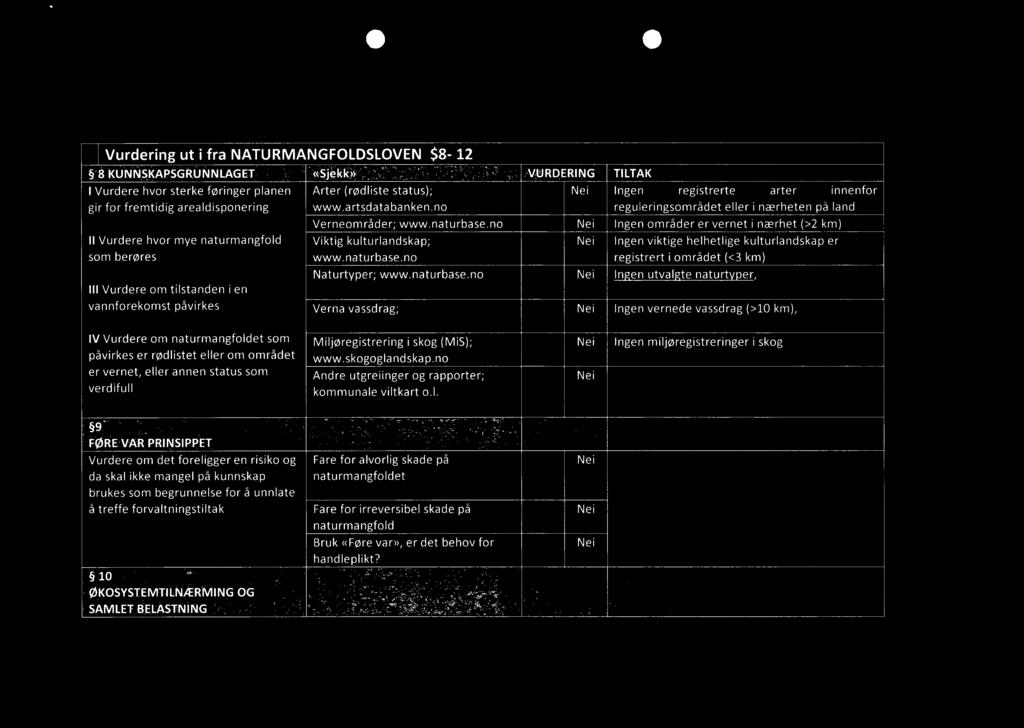 Vurdering ut i fra NATURMANGFOLDSLOVEN $8-12 8 KUNNSKAPSGRUNNLAGET «Sjekk» VURDERING TILTAK I Vurdere hvor sterke føringer planen Arter (rødliste status); Ingenregistrertearterinnenfor gir for