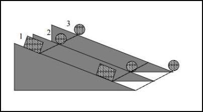 Oppgave 3 En kloss (legeme 1) og to legemer som kan rulle (nr 2 og 3) har alle like stor masse. Klossen glir, de to andre ruller rent. De tre slippes samtidig fra samme hyde pa skraplanet.