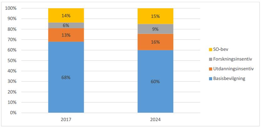 Modell 4 «Åpen resultatmodell skjermet basis» Modell 4