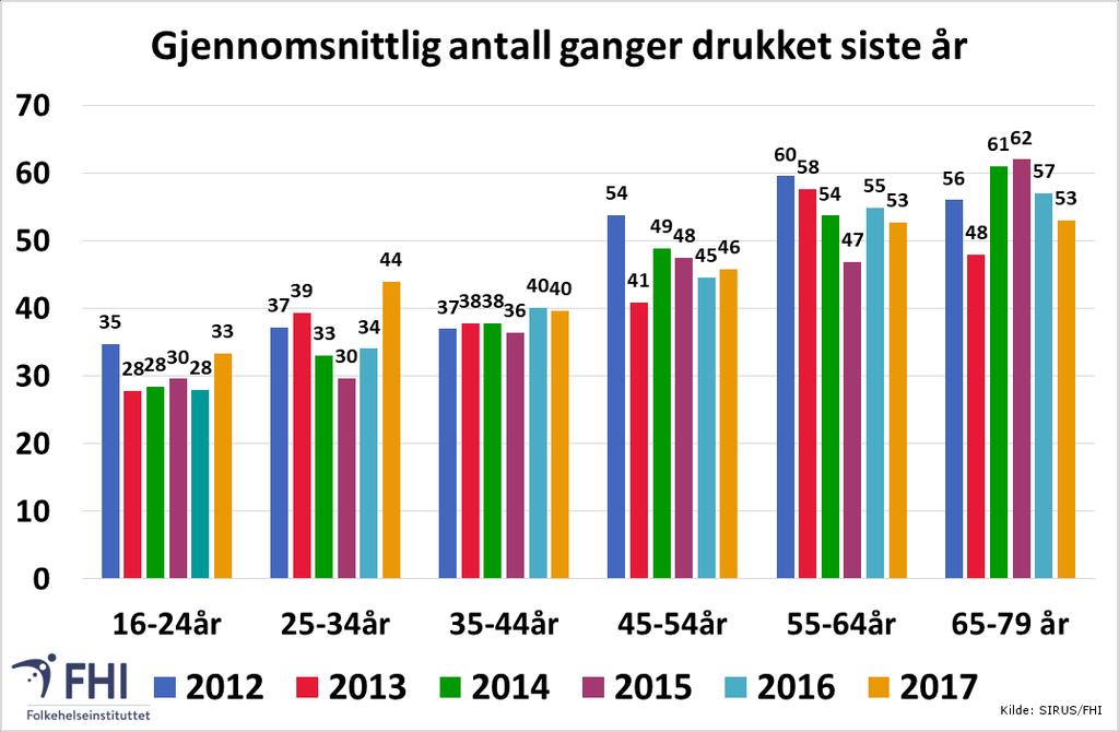 Alkoholbruk i voksenbefolkningen Drikkefrekvensen øker med alder De eldre drikker gjennomsnitt oftere enn de yngre