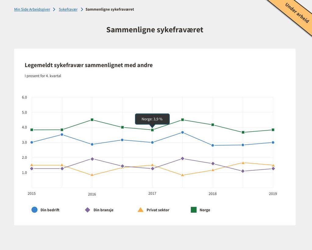 Altinn Virksomheten kan se detaljer om eget sykefravær De kan sammenligne sitt sykefravær med sykefraværet i næring, sektor