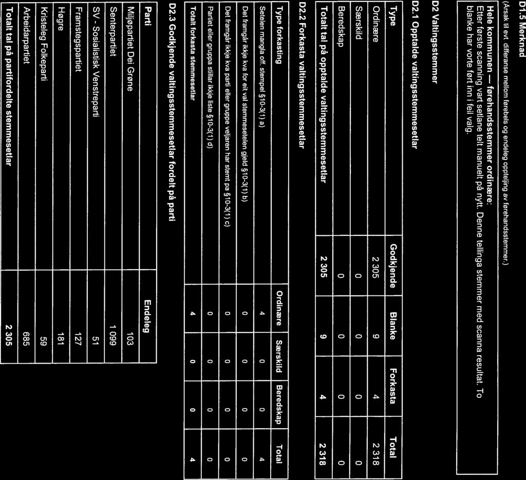 01.5 Merknad (Ärsak til evt. differanse mellom førebels og endeleg oppteljing av førehandsstemmer.) Hele kommunen førehandsstemmer ordinære: Etter første scanning vart setlane telt manuelt på nytt.