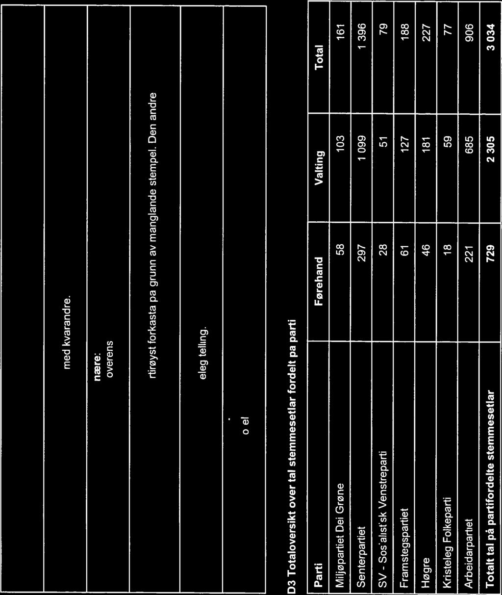 Framstegspartiet 127 127 0 Høgre 181 181 0 Kristeleg Folkeparti 59 59 0 Arbeidarpartiet 685 685 0 Totalt tal på partifordelte stemmesetlar 2 305 2 305 0 D2.5 Merknad (Arsak tll evt.