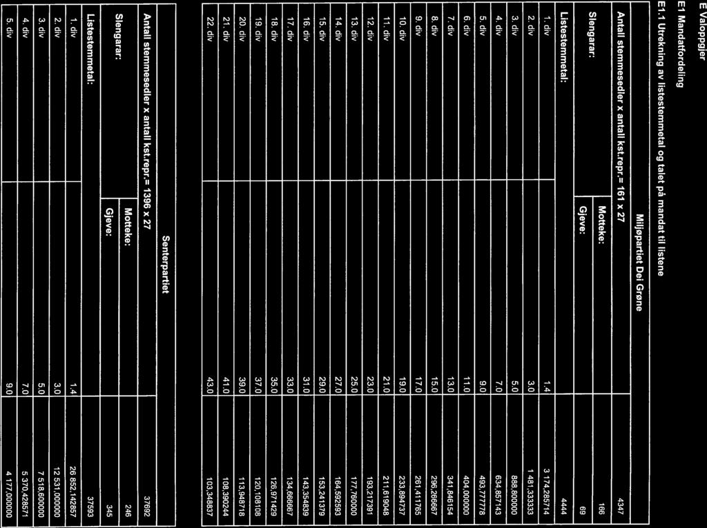 E Valoppgjer EI Mandatfordeling E1.I Utrekning av listestemmetal og talet på mandat til listene Miljøpartiet Dei Grøne Antall stemmesedler x antall kst.repr.