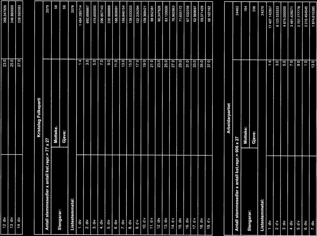 12. div 23.0 268347826 13. div 25.0 246880000 14. div 27.0 228592593 Kristeleg Folkeparti Antall stemmesedler x antall kst.repr. 77 x 27 2079 SI engarar: Motteke: 58 Gjeve: 59 Listestemmetal: 2078 1.