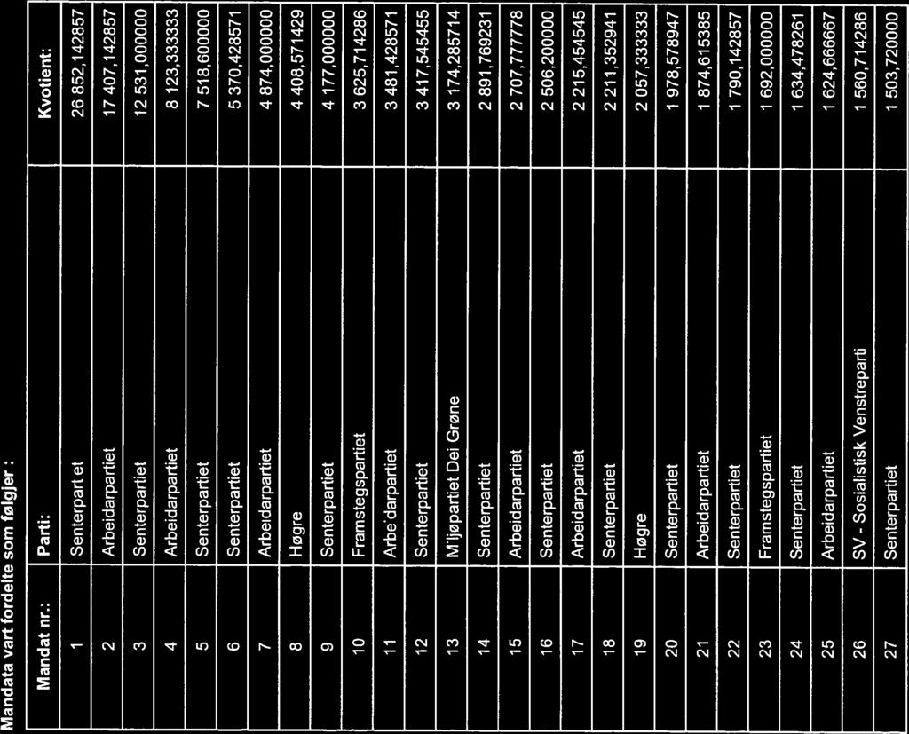 Mandata vart fordelte som følgjer: Mandat nr.
