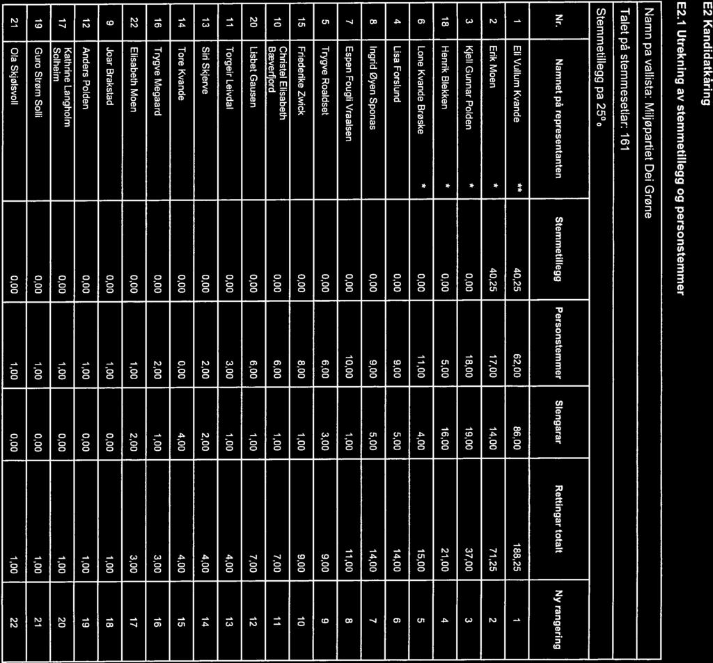 E2 Kandidatkåring E2.1 Utrekning av stemmetillegg og personstemmer Namn på vallista: Miljøpartiet Dei Grøne Talet på stemmesetlar: 161 Stemmetillegg på 25% Nr.