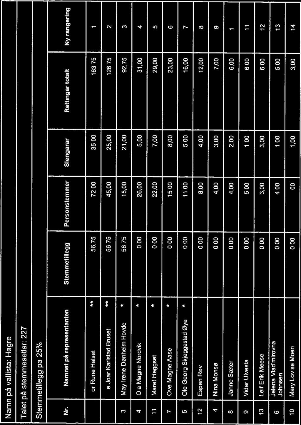 Nr. Namnet pâ representanten Stemmetillegg Personstemmer Slengarar Reftingar totalt Ny rangering 15 Aslak Sæter 0,00 300 1,00 4,00 12 13 Lars Bævre 0,00 300 000 300 13 6 Egil Sæter 0,00 2,00 0,00