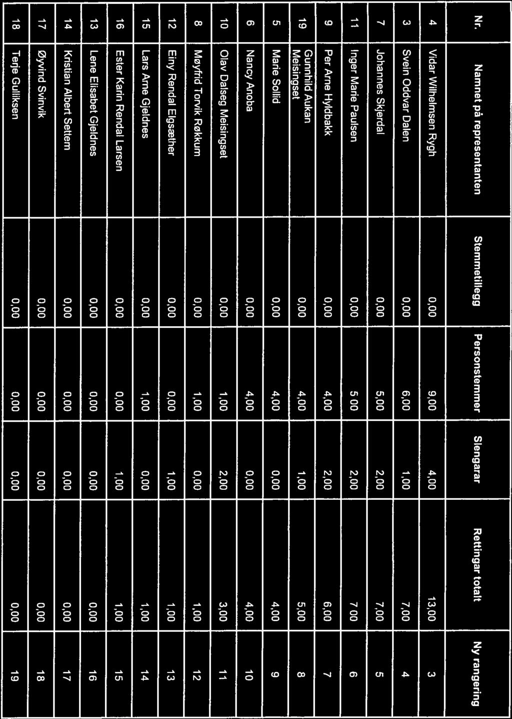 Nr. Namnet på representanten Stemmetillegg Personstemmer Slengarar Reftingar totalt Ny rangering 4 VidarWilhelmsen Rygh 000 900 400 13,00 3 3 Svein Oddvar Dalen 0,00 6,00 100 7,00 4 7 Johannes