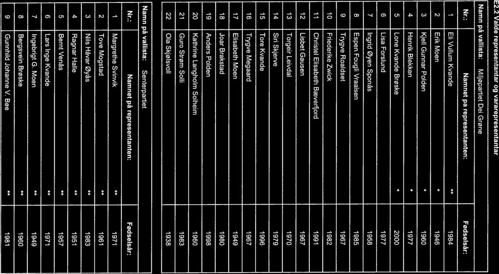 E2.2 Valde representantar og vararepresentantar Namn på vallista: Miljøpartiet Dei Grøne Nr.
