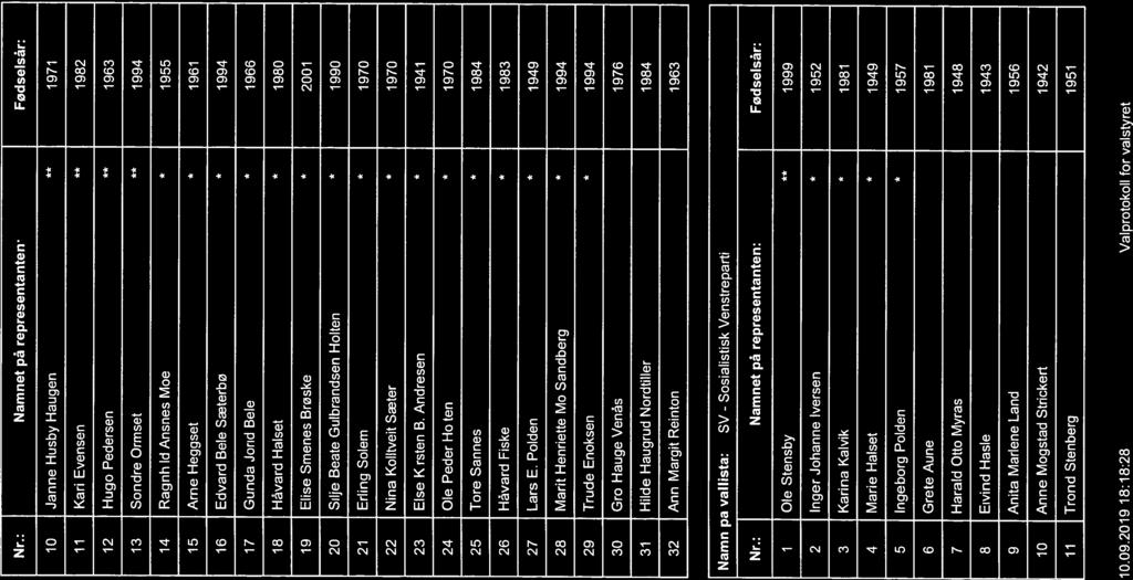 Nr.: Namnet på representanten: Fødselsår: 10 JanneHusbyHaugen 1971 11 Kan Evensen 1982 12 HugoPedersen 1963 13 Sondre Ormset 1994 14 Ragnhild Ansnes Moe 1955 15 ArneHeggset 1961 16 Edvard Bele