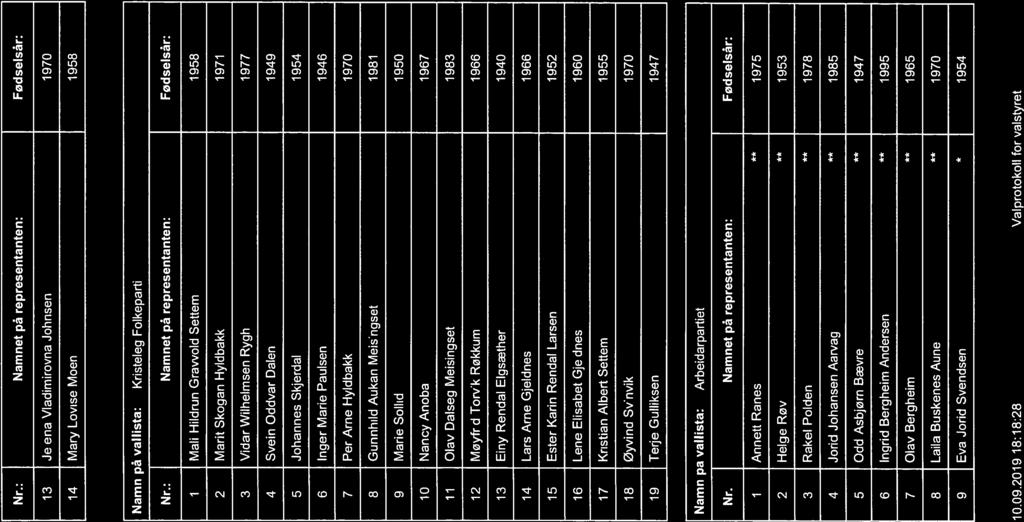 Nr.: Namnet på representanten: Fødselsår: 13 Jelena Viadimirovna Johnsen 1970 14 Mary Lovise Moen 1958 Namn på vallista: Kristeleg Folkeparti Nr.