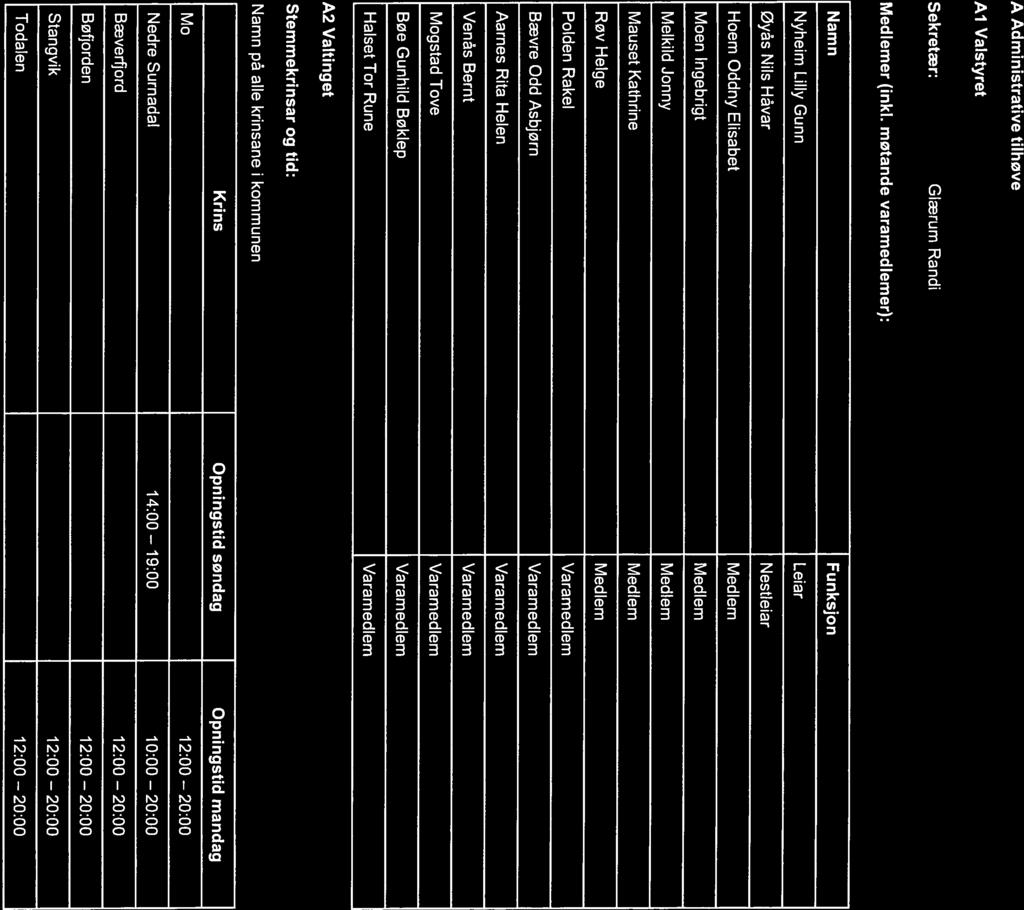19:00 A Administrative tilhøve Al Valstyret Sekretær: Glærum Randi Medlemer (inkl.