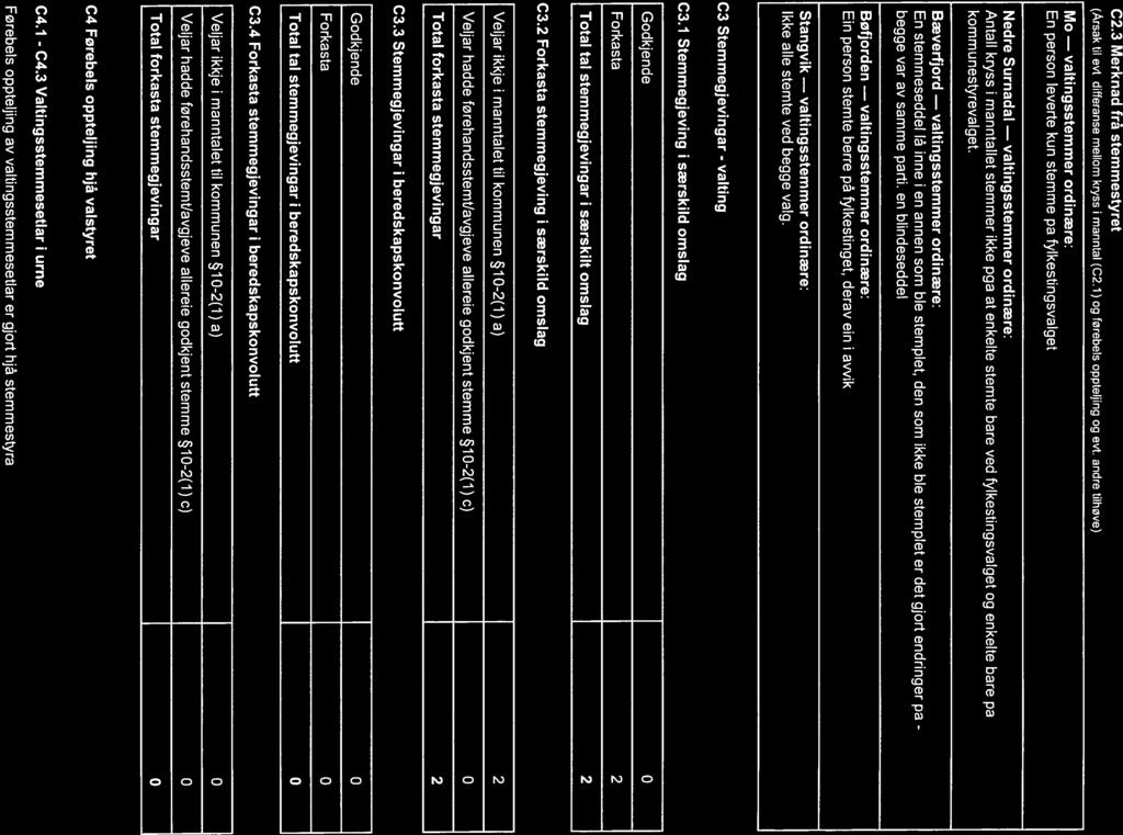 C2.3 Merknad frå stemmestyret (Ärsak til evt. differanse mellom kryss i manntal (02.1) og førebels oppteljing og evt.