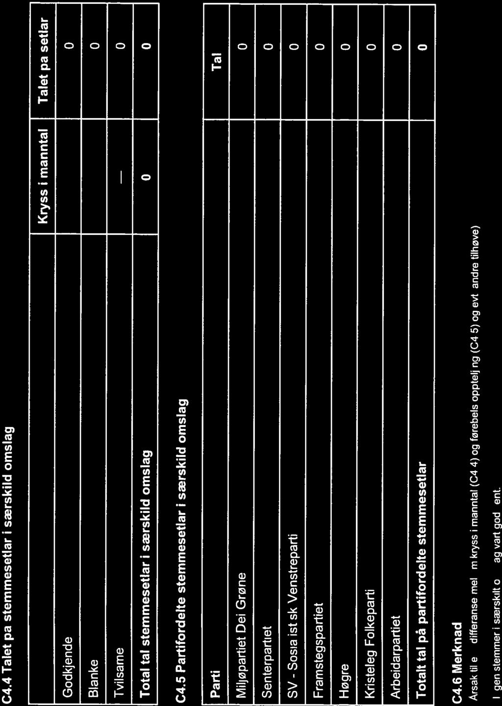 C4.4 Talet på stemmesetlar i særskild omslag Godkjende Blanke Tvilsame Kryss i man ntal Talet på setlar o 0 0 Total tal