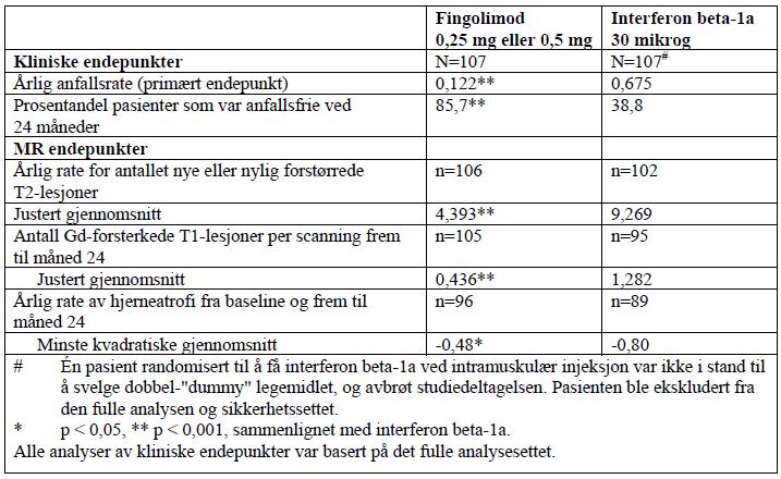 19/00230 24-06-2019 side 17/32 Tabell 2: Studie D2311 (PARADIGMS): hovedresultater (12) Resultatene fra studien viser at fingolimod er statistisk overlegen (superior) i forhold til interferon beta-1a