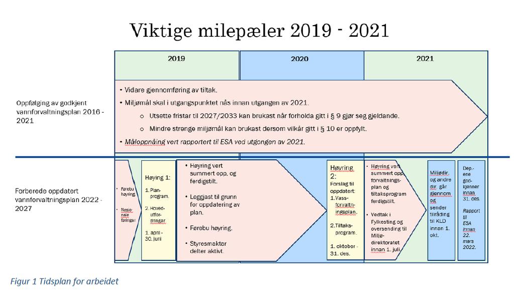 Planarbeidet skal sikra ein berekraftig bruk av vassførekomstande, og vassforskrifta legg føringar for utarbeidinga av desse.