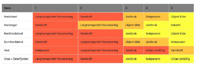 I tillegg inneheld planen oversikt over når miljømåla skal vere nådde.