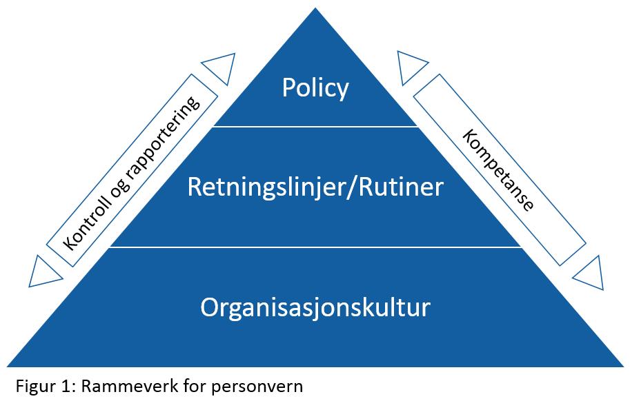 privatpersoner og å sikre at SNN ikke bryter lovregler. Brudd på lovregler kan føre til betydelige økonomiske konsekvenser og omdømmerisiko for SNN.