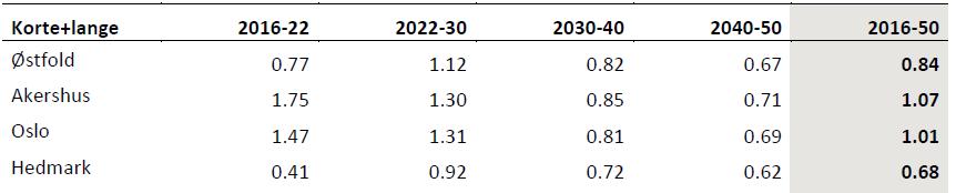 Arealet ved Østerdalsporten Nord er ca. 60% av dette, justering etter arealstørrelse gir en ÅDT på 2640. Handel genererer mer trafikk enn det industri gjør, ca.