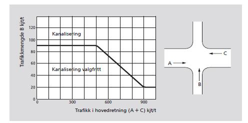 Krav til kryssløsning Trafikkøy: Figur 3 4: Krav til trafikkøy i sekundærveg basert på dimensjonerende time. Stjernen markerer krav ved vurdert trafikk på Rv.3. 6 A+C er total trafikk på Rv.