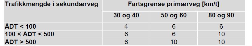 Figur 3 10: Tabell for verdi for L2 i kryss. 13 Kryssene til Rv. 3 vil være forkjørsregulerte kryss. Fartsgrensen på Rv.