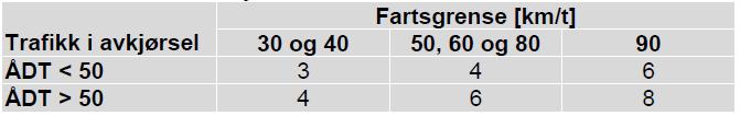 15 For interne avkjørsler vil L2 være 4m ved ÅDT<50 og 6m ved ÅDT>50. I henhold til tabell C.3 i samme håndbok vil L S være 45m for veg med 50 km/t fartsgrense 4.