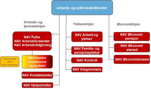 samhandling mellom NAV-kontor og Arbeid og Ytelser er