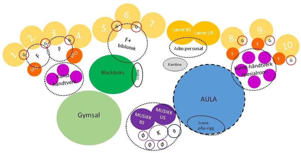 (G = Grupperom, F = Fellesareal/Aktivitetsareal, Ø = Øvingsrom, K =bandrom kulturskolen, B = større øvingsrom Funksjons- og arealprogrammet for både barne- og ungdomsskolen inneholder arealer til