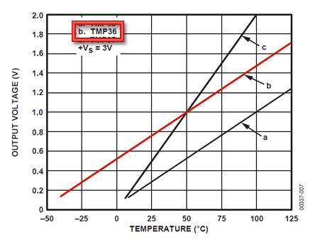 Bruksområder: Temperatursensorer brukes i elektroniske termometre eller i termostater for å regulere en varmeovn.