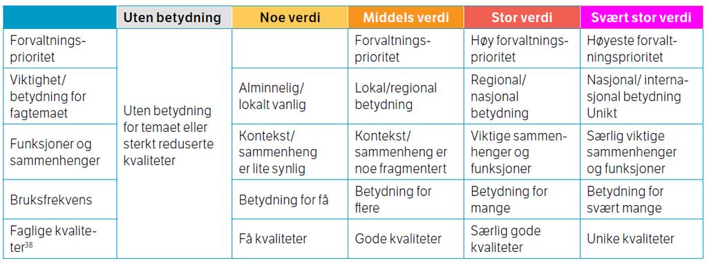 Figur 1 2: Generelt grunnlag for verdisetting. (Kilde: Håndbok V712 Konsekvensanalyse, Statens Vegvesen). 1.2 PÅVIRKNING Vurderingen av påvirkning gjelder ferdig etablert situasjon etter tiltak.