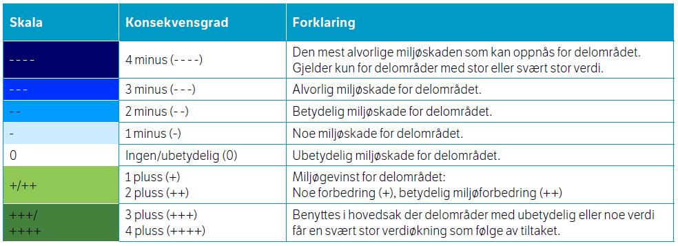 Konsekvensen framkommer ved å sammenholde grad av verdi og grad av påvirkning. De to skalaene er glidende. (Kilde: Håndbok V712 Konsekvensanalyse, Statens Vegvesen).