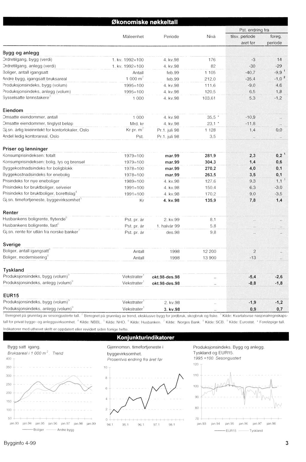 Økonomiske nøkkeltall Pst. endring fra Måleenhet Periode Nivå tilsv. periode foreg. aret for periode Bygg og anlegg 1. Drdretilgang, kv. bygg (verdi) 1992=100 4. kv.98 Drdretilgang, anlegg (verdi) 1.