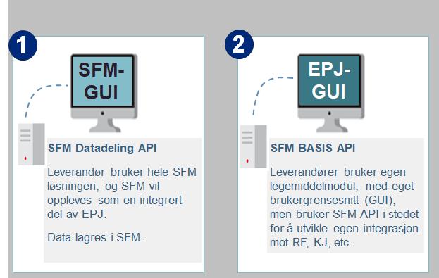 2.3 Alternative integrasjner Sm indikert ver så kan EPJ velge m de vil benytte SFM GUI med tilhørende datadelings API eller m de vil benytte SFM Basis API.