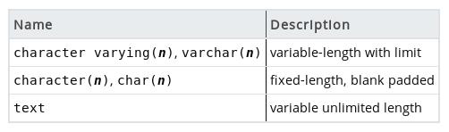 Streng-typer Vi har følgende strengtyper 2 : Insetting av strenger som er lengre enn n i kolonner med type varchar(n) eller char(n) gir error text er ikke en del av SQL-standarden, men nesten alle