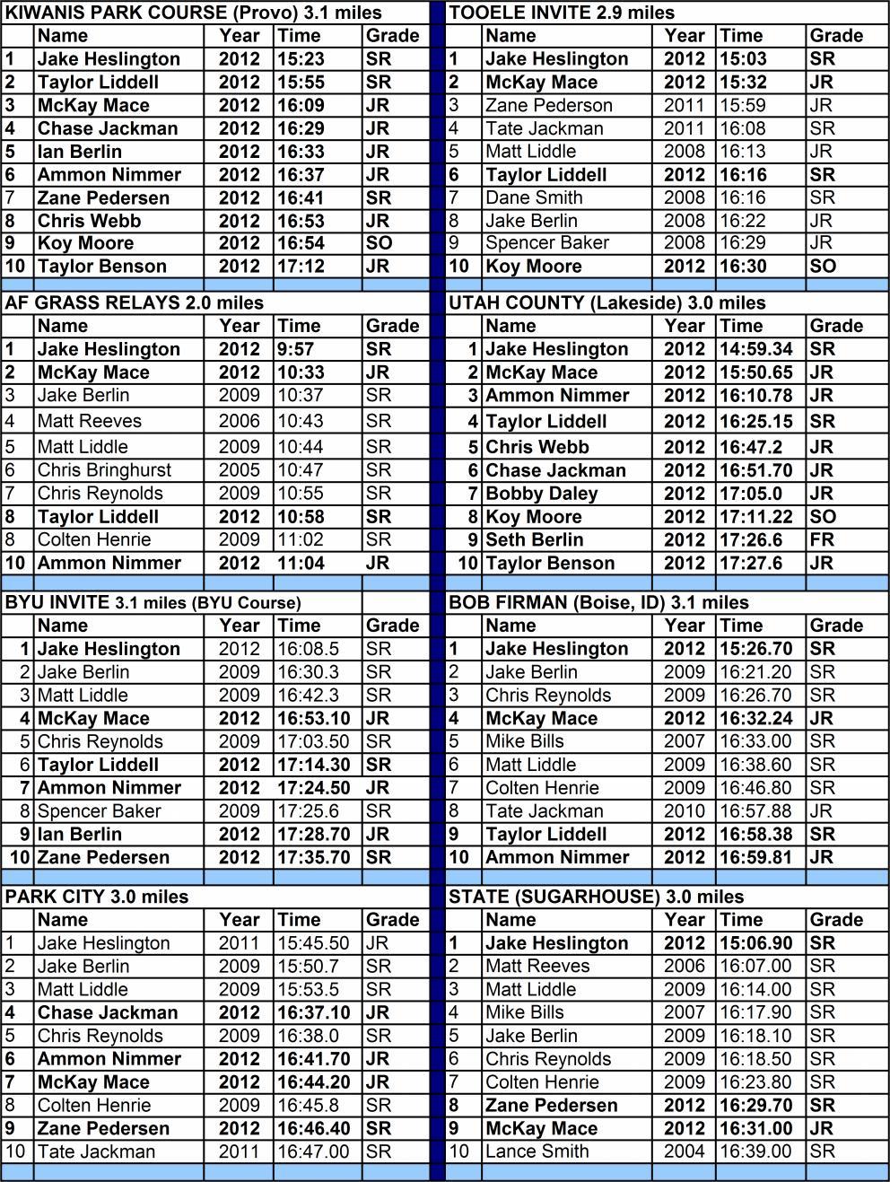 BOYS TOP TEN LIST KIWANIS PARK COURSE (Provo) 3.