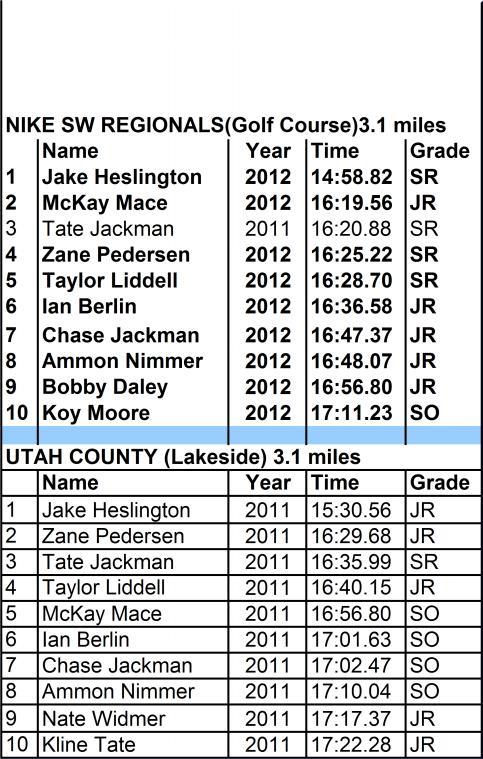 NIKE SW REGIONALS(Golf Course)3.1 miles 1 Jake Heslington 2012 14:58.82 2 McKay Mace 2012 16:19.56 3 Tate Jackman 16:20.88 4 Zane Pedersen 2012 16:25.22 5 Taylor Liddell 2012 16:28.